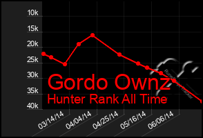 Total Graph of Gordo Ownz