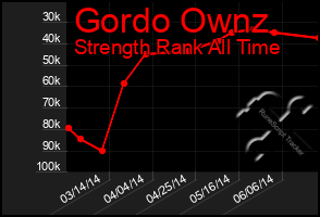 Total Graph of Gordo Ownz