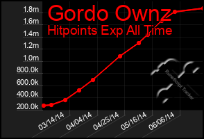 Total Graph of Gordo Ownz