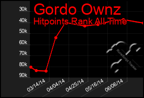 Total Graph of Gordo Ownz