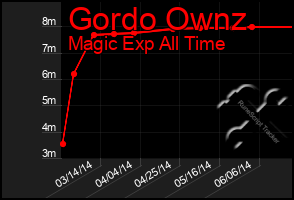 Total Graph of Gordo Ownz