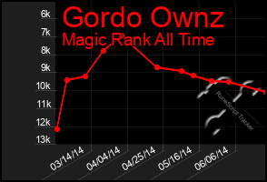 Total Graph of Gordo Ownz