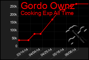 Total Graph of Gordo Ownz