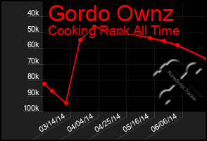Total Graph of Gordo Ownz