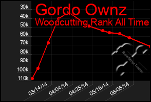 Total Graph of Gordo Ownz