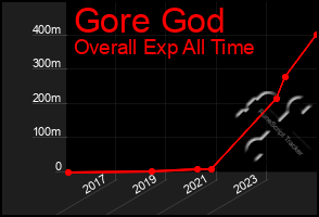 Total Graph of Gore God