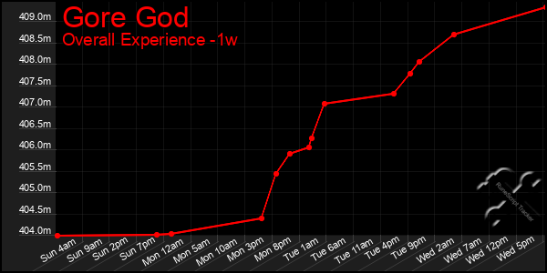 1 Week Graph of Gore God