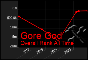 Total Graph of Gore God