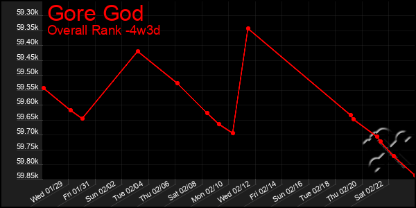 Last 31 Days Graph of Gore God