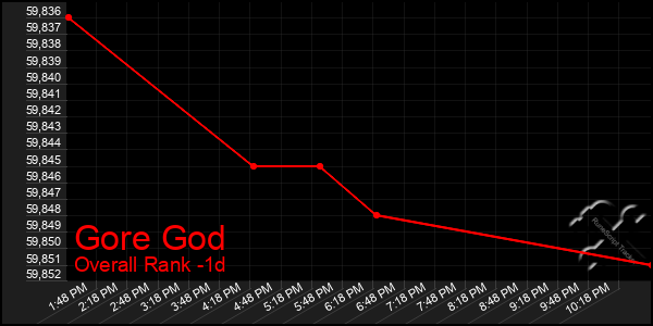 Last 24 Hours Graph of Gore God