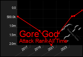 Total Graph of Gore God