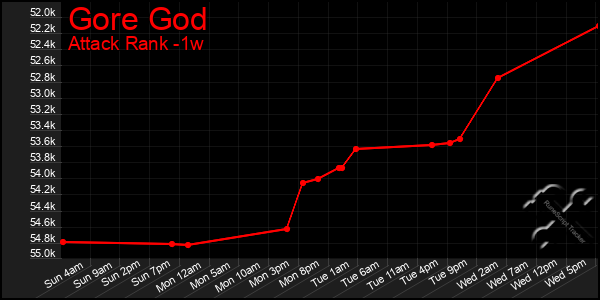 Last 7 Days Graph of Gore God