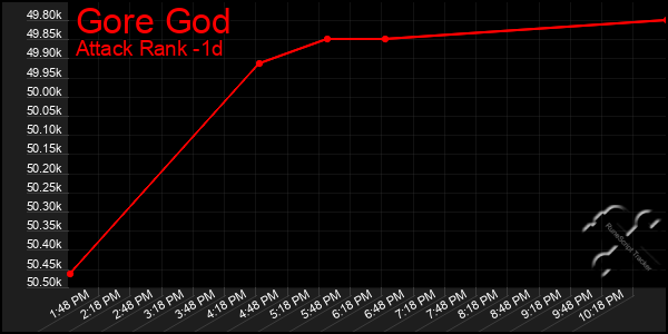 Last 24 Hours Graph of Gore God