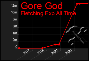 Total Graph of Gore God