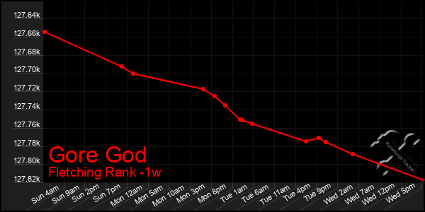 Last 7 Days Graph of Gore God