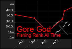 Total Graph of Gore God