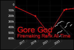 Total Graph of Gore God