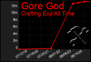 Total Graph of Gore God