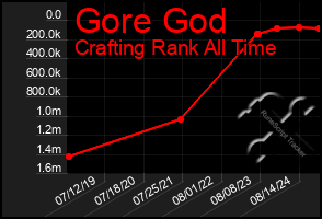 Total Graph of Gore God