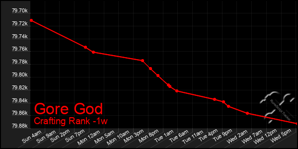 Last 7 Days Graph of Gore God