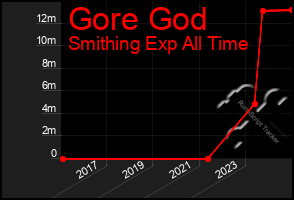 Total Graph of Gore God