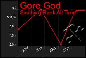 Total Graph of Gore God