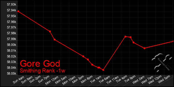 Last 7 Days Graph of Gore God