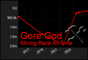 Total Graph of Gore God