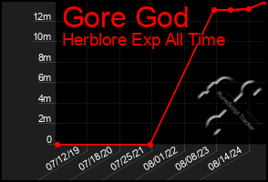 Total Graph of Gore God