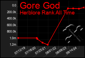 Total Graph of Gore God