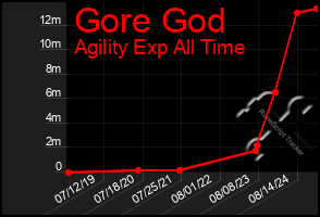 Total Graph of Gore God