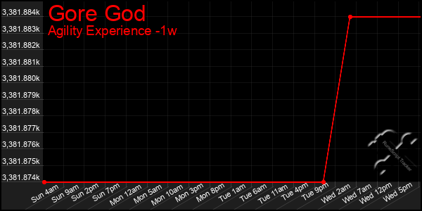 Last 7 Days Graph of Gore God