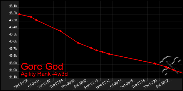 Last 31 Days Graph of Gore God