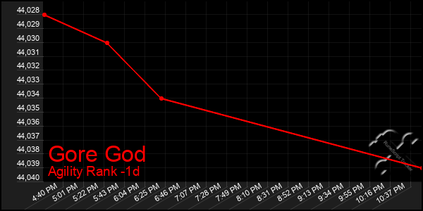 Last 24 Hours Graph of Gore God