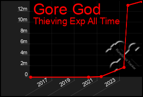 Total Graph of Gore God