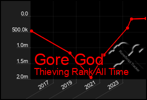 Total Graph of Gore God