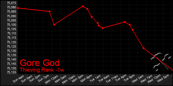 Last 7 Days Graph of Gore God