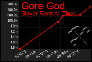 Total Graph of Gore God