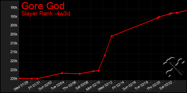 Last 31 Days Graph of Gore God