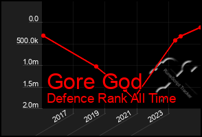 Total Graph of Gore God