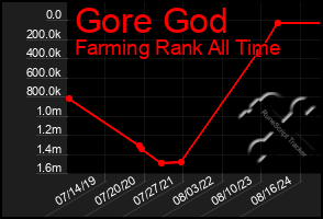 Total Graph of Gore God