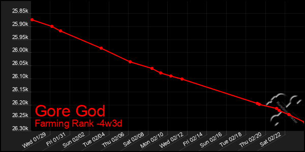 Last 31 Days Graph of Gore God