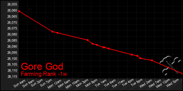 Last 7 Days Graph of Gore God