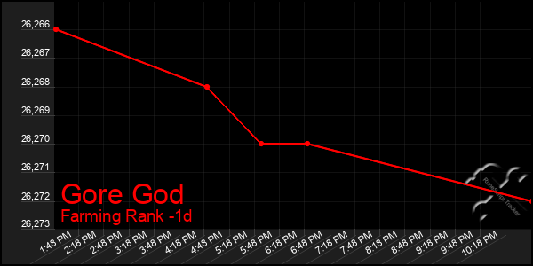 Last 24 Hours Graph of Gore God