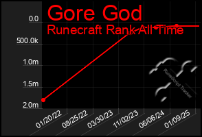 Total Graph of Gore God