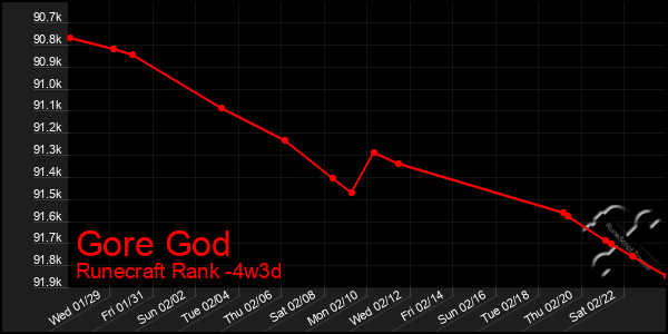 Last 31 Days Graph of Gore God