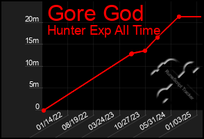 Total Graph of Gore God