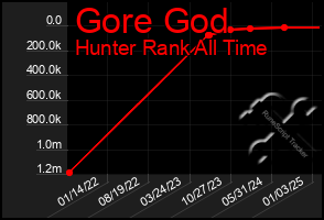 Total Graph of Gore God