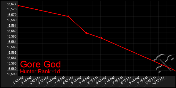 Last 24 Hours Graph of Gore God