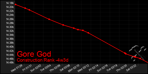 Last 31 Days Graph of Gore God